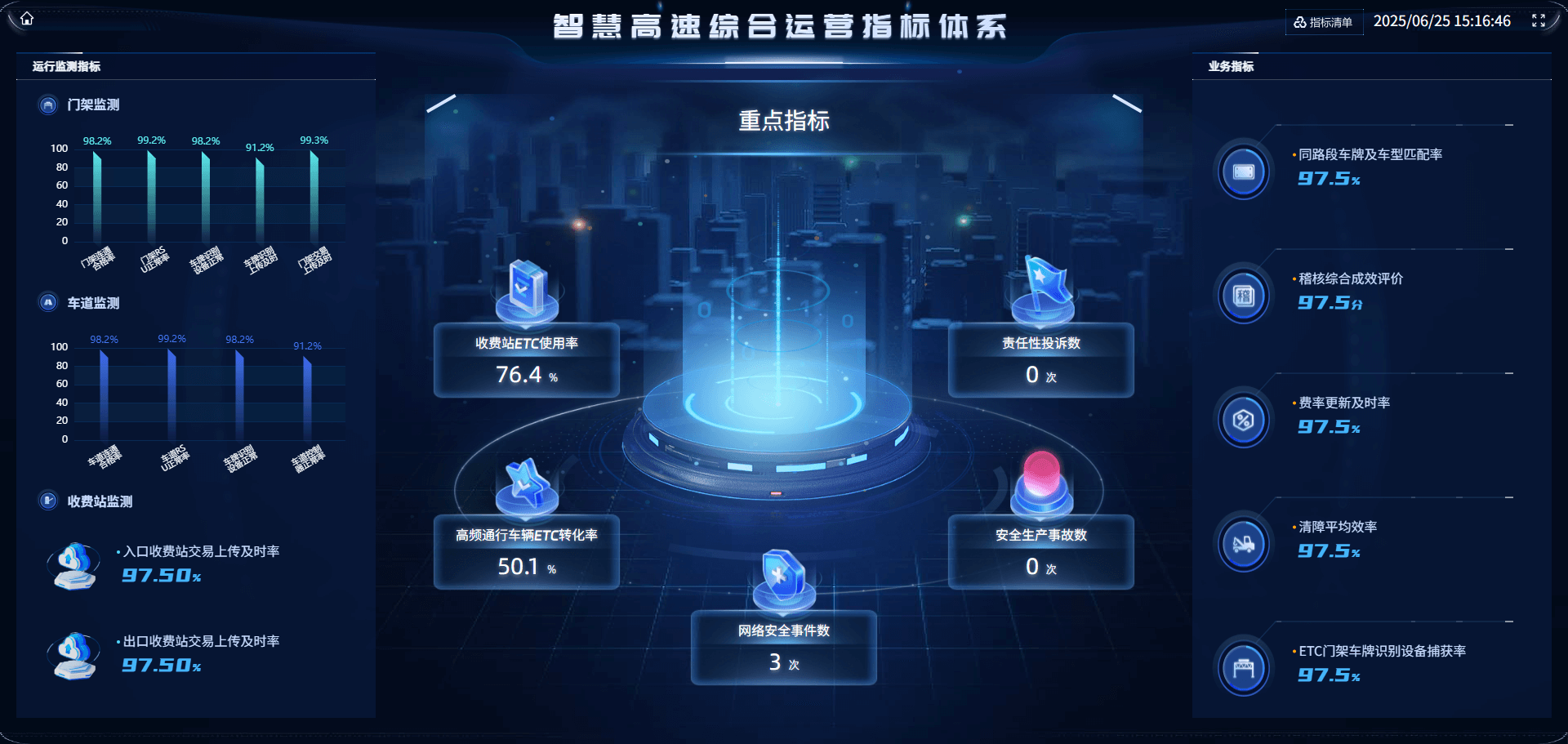 综合运营指标